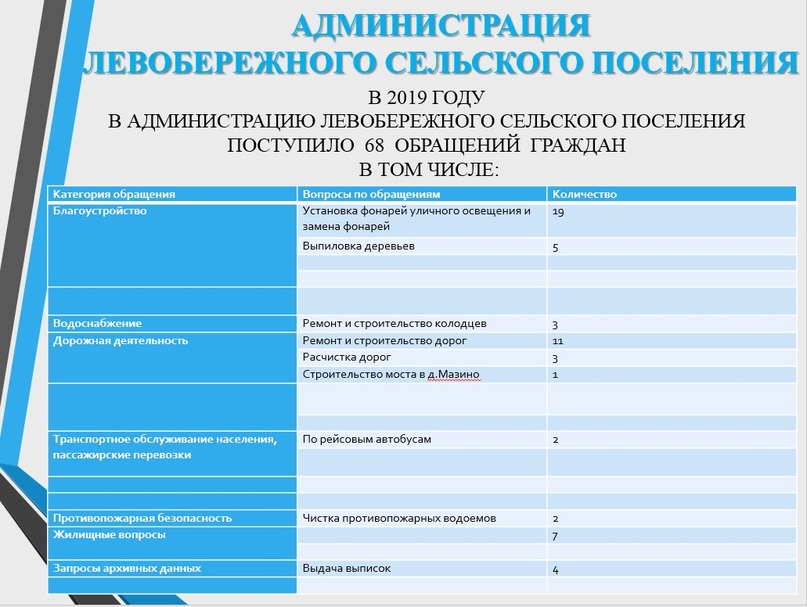 Левобережье: Что сделано в 2019 году? Часть 1