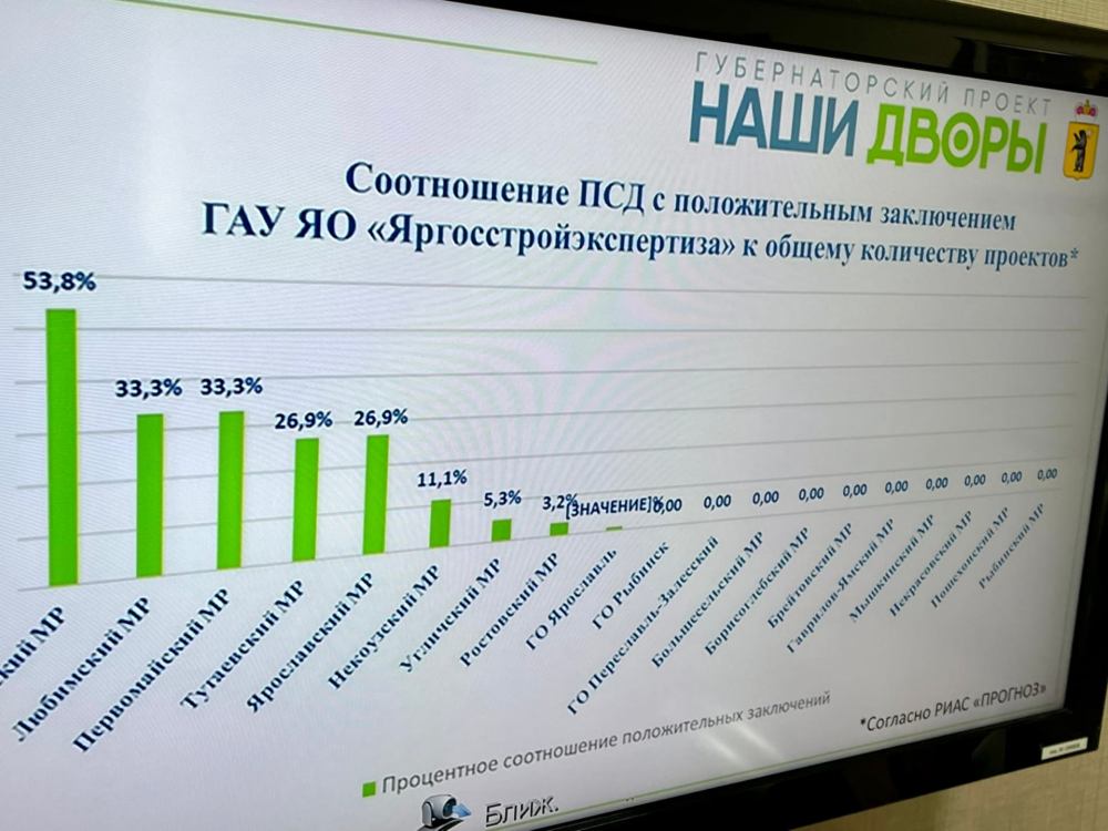 Тутаевский район - в лидерах губернаторского проекта «Наши дворы»