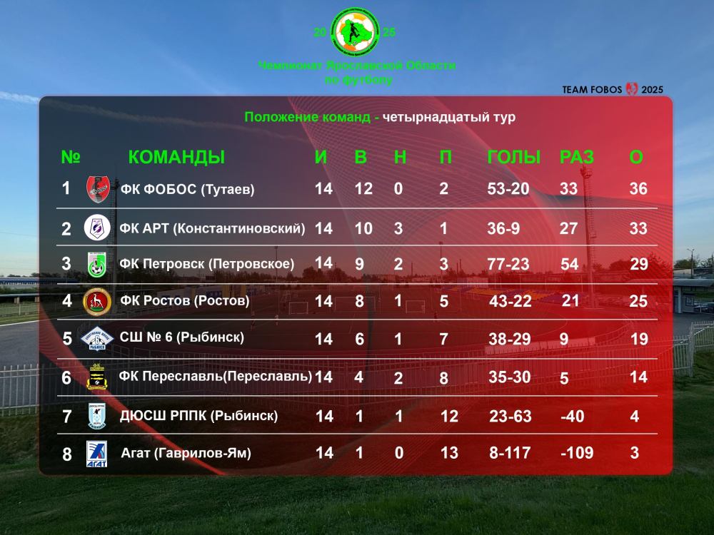 Фуболисты тутаевской и константиновской команд стали чемпионами и вице-чемпионами Ярославской области!