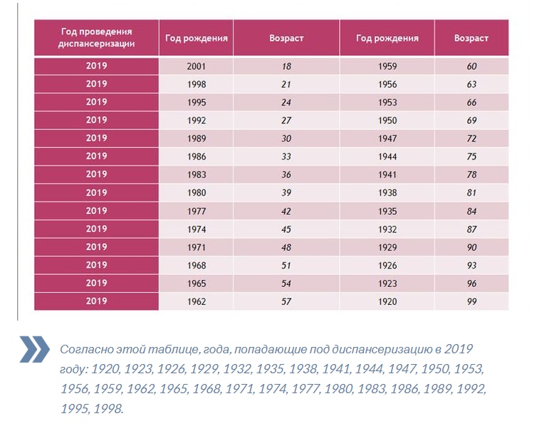 Тутаевцы могут пройти диспансеризация в 2019 году: график по годам рождения